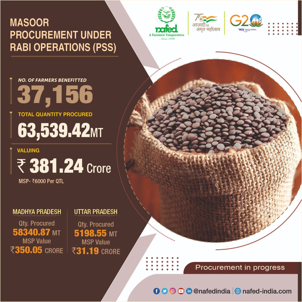 nafedindia's tweet photo. #MasoorProcurement #Masoor #masoorRate #masoorMarket #AgricultureMarket #masoorMSP #masoorFarming #rabi #monsoon #NAFED https://t.co/lcTWsfJIp8