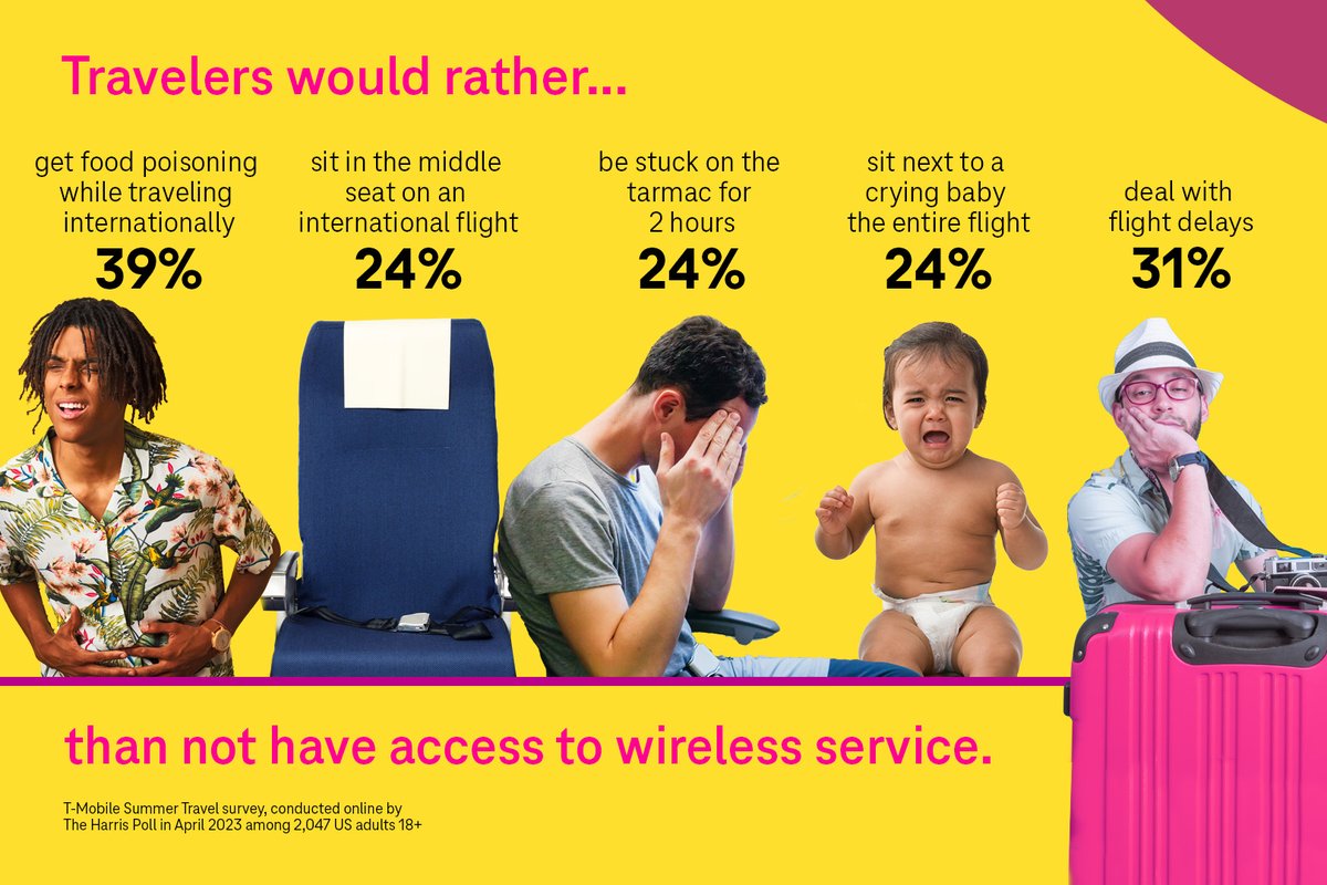39%!!😳
There’s nothing worse than having no service while traveling. I feel compelled to say, <a href="/TMobile/">T-Mobile</a> gets you service virtually anywhere you land. Get <a href="/TMobile/">T-Mobile</a>!   bit.ly/3Mu5XTj