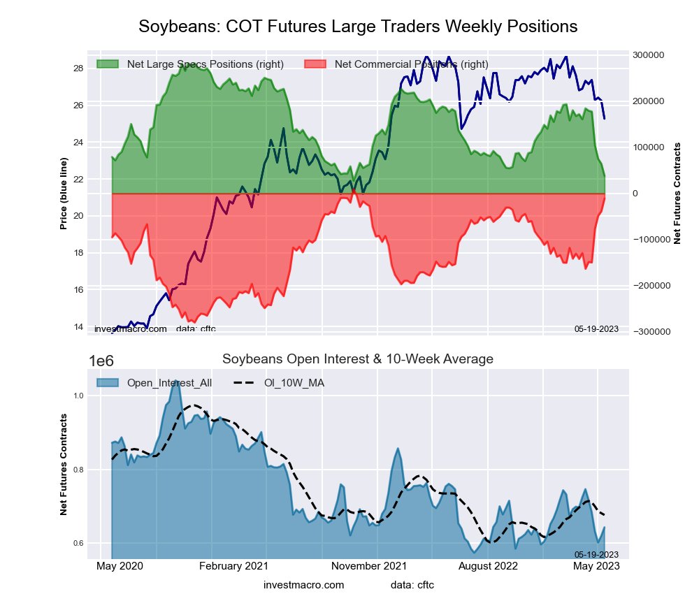 InvestMacro on Twitter "Soybeans COT net speculator positions dropped