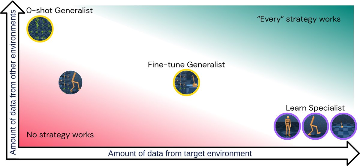 Can a large model learn generalizable concepts of physics?

We present TDMs, transformer-based large dynamics models with emergent generalization capabilities to unseen environments.

Preprint: arxiv.org/abs/2305.10912