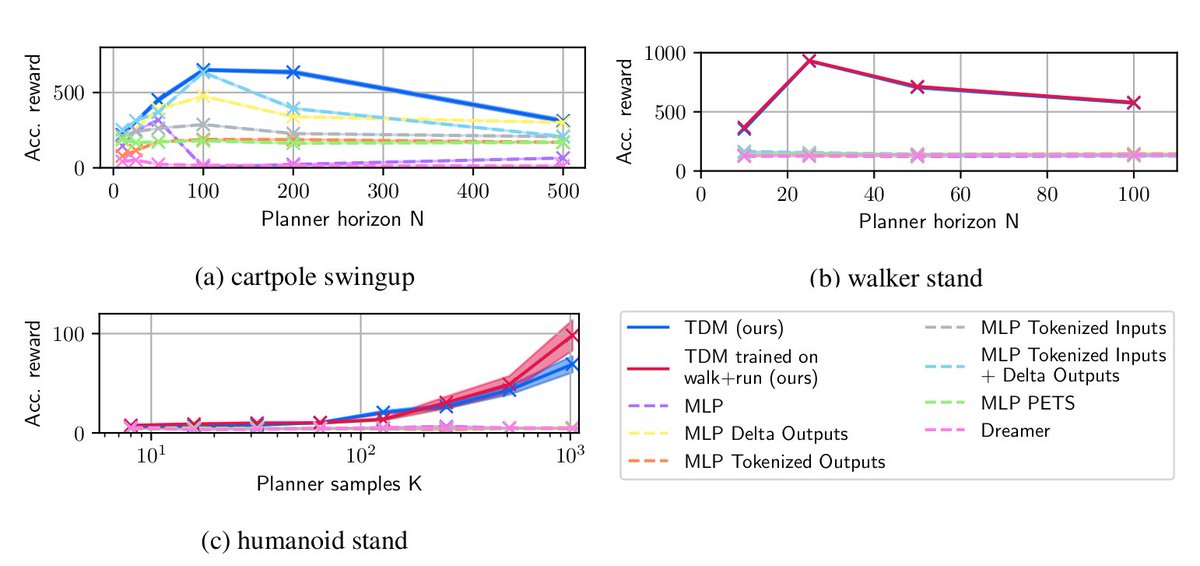 IngmarSchubert's tweet photo. While not our primary focus, TDMs are remarkably capable as “classic” specialist dynamics models as well. We use TDMs for planning in a range of difficult tasks in the DeepMind control suite. https://t.co/dq94gXuWuT