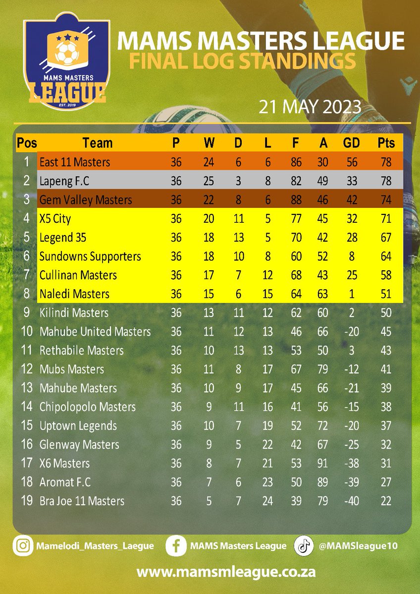 MlMams's tweet photo. Good Day Everyone please find the final results and log standings for the season 2022/2023
#mamsmastersleague #MML https://t.co/dE9xHTgpSG