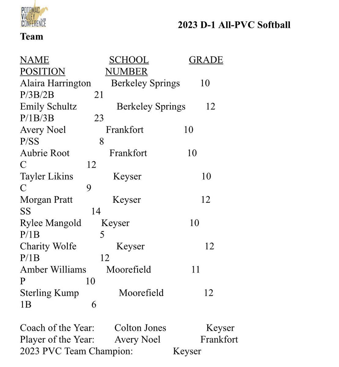 Carl on Twitter "Congratulations to Division I AllPotomac Valley Conference Baseball
