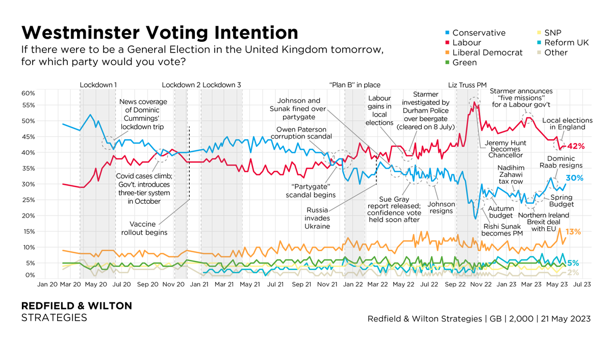 Redfield & Wilton Strategies tweet media