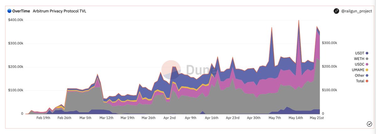 0xMasterCrypto1's tweet photo. it's confirmed, @RAILGUN_Project is programmed as the go to #privacy solution for #DeFi for this upcoming bullrun. 

Soon, you will be able to provide liquidity privately using @beefyfinance vaults within the @Railway_xyz app. 

usage going up
tvl going up 

$RAIL https://t.co/I7HAFqutQc