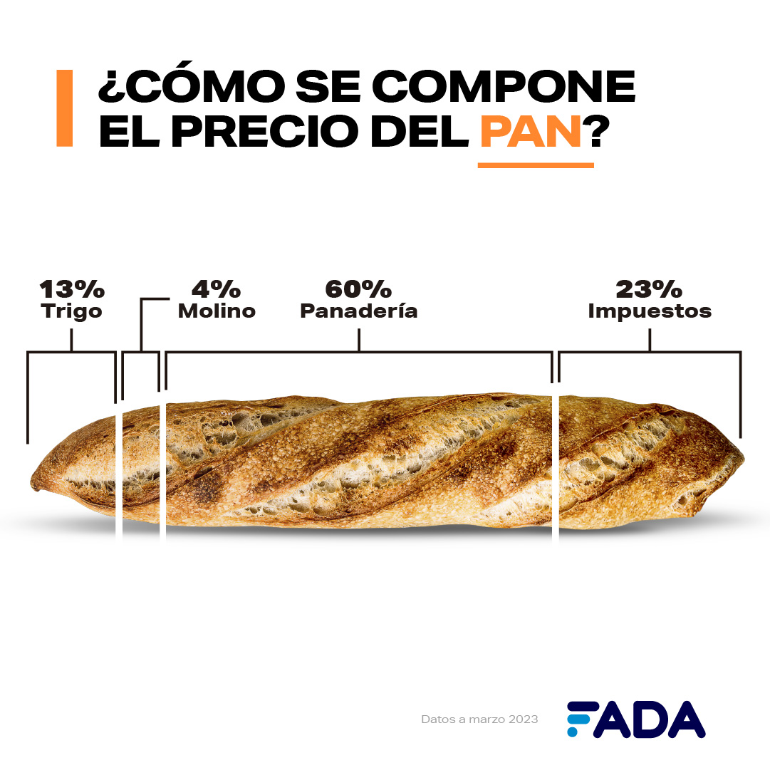 FundacionFada's tweet photo. Carne 🥩, pan 🥖 y leche 🥛: un cuarto del precio son impuestos

‼️ Del trigo al pan el precio se multiplica por 7.
🌽 ¿Cuánto influyen los granos en el precio de nuestros alimentos?
🎒 ¿Hay una mochila en nuestras compras?
💡 Un informe y una charla de FADA que buscan echar luz. https://t.co/lj7c3cjou3