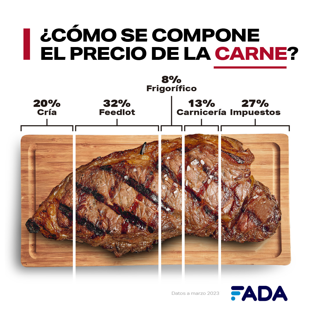 Carne 🥩, pan 🥖 y leche 🥛: un cuarto del precio son impuestos

‼️ Del trigo al pan el precio se multiplica por 7.
🌽 ¿Cuánto influyen los granos en el precio de nuestros alimentos?
🎒 ¿Hay una mochila en nuestras compras?
💡 Un informe y una charla de FADA que buscan echar luz.