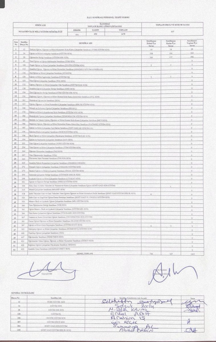 Söz bizim.
Emek bizim.
Yetki bizim.
Tüm baskı ve engellemelere rağmen, arkadaşlarımızın yoğun ve fedakarca örgütlemeleri sonucunda Nusaybin'in yetkili sendikası Eğitim Sen olmuştur. 

Yaşasın Örgütlü Mücadelemiz!

Yaşasın Eğitim Sen!