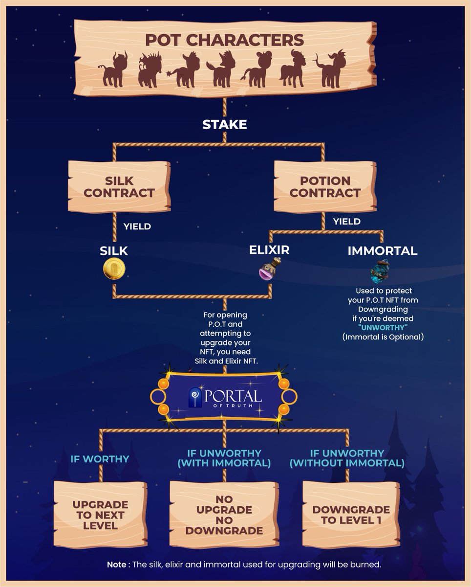 Portal_of_Truth's tweet photo. 📣 Unveiling our NFT Tokenomic Chart! 

Exlpore the chart now and check how you can upgrade your NFT through Portal of Truth!🚀

#PortalOfTruth #PolygonNFT #NFT https://t.co/60wcmMV0et