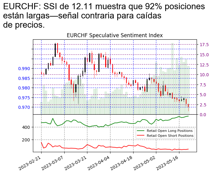 FXCMUpdate_ES's tweet photo. #EURCHF SSI

El rendimiento pasado no es indicativo de resultados futuros. Las pérdidas pueden exceder los fondos depositados. https://t.co/hkoBcS7zO6