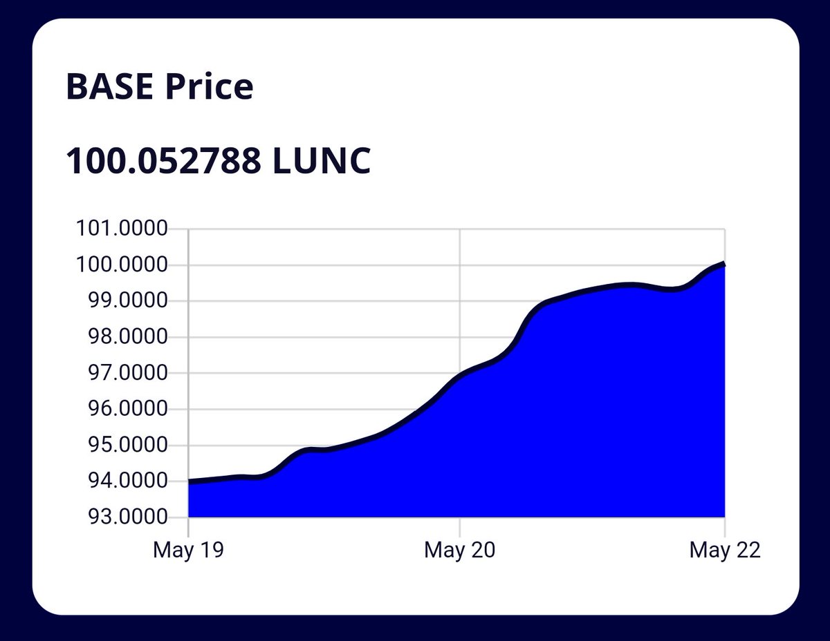 _cyber_colonel_'s tweet photo. 🥳YES!!!! We crossed over the 100:1 goal!🥳
🚀This is just the beginning🚀
#LBUN #BASE #altcoin #LUNCcommunity #mining #LuncBurn #LuncArmy #LUNCpenguins #Crypto #Binance #Terra https://t.co/7lCFcZBcT6