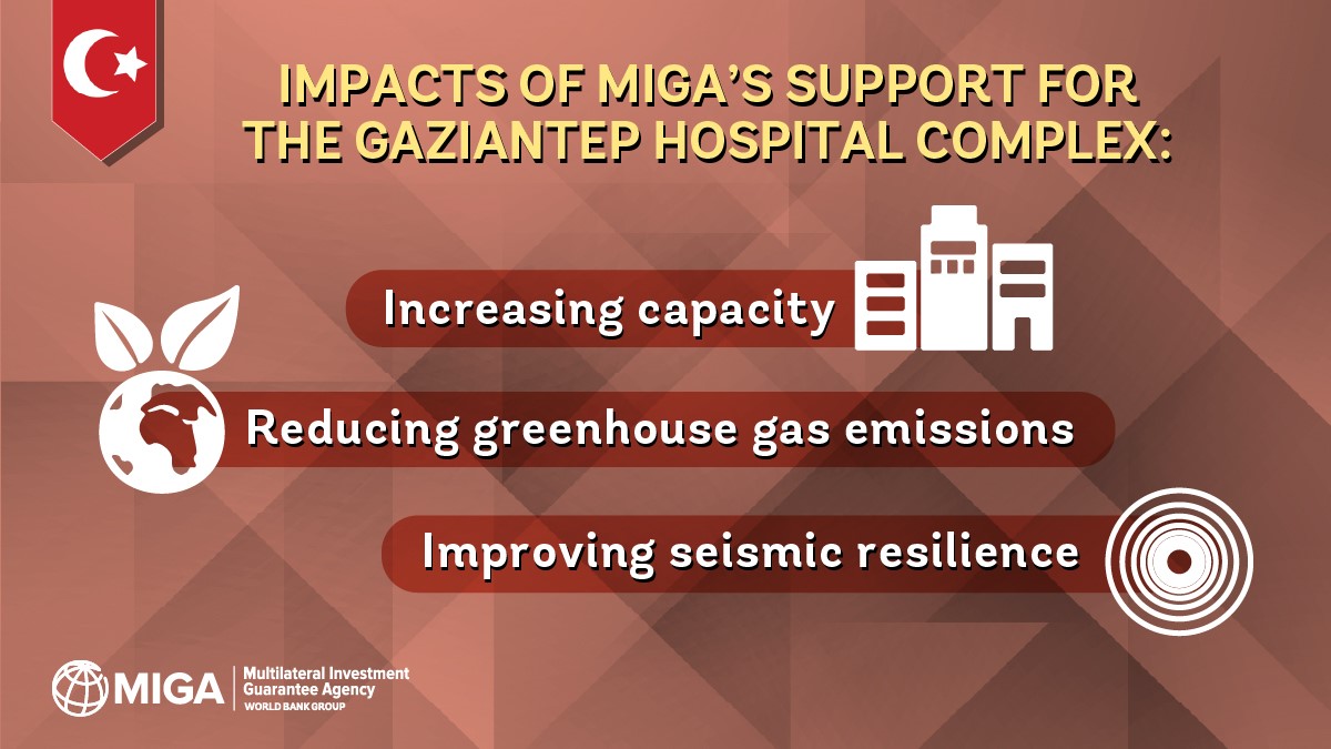 @MIGA’s additional $133.7 million in guarantees in #Türkiye will support the Gaziantep Hospital complex.

Once complete, the new complex will be a low-carbon and climate-resilient health care facility aligned with modern #seismic standards.

ℹ️ wrld.bg/HlN550OrpXt