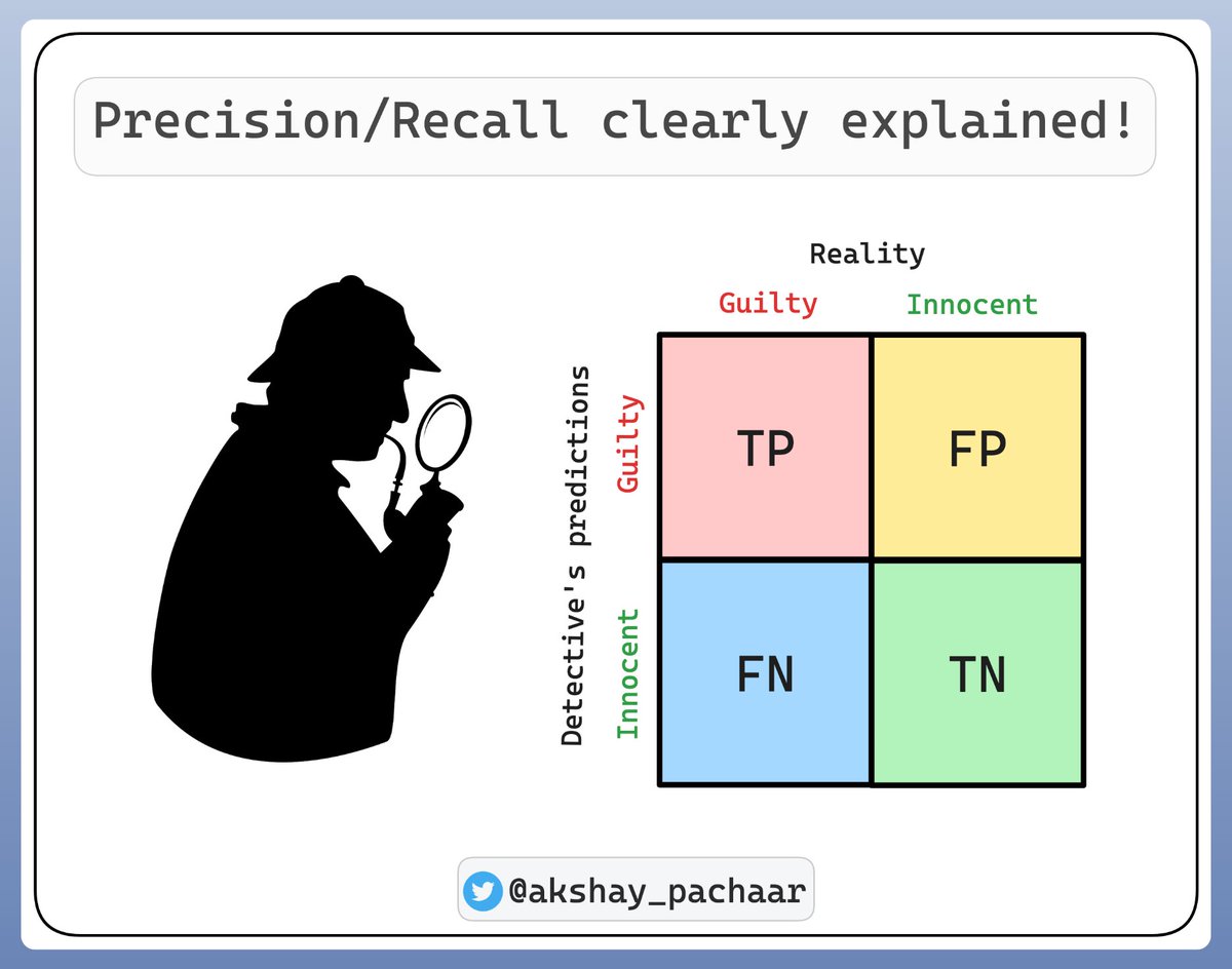 Two of the fundamental evaluation metrics in machine learning are:

- Precision
- Recall

But, their formal definitions can be a bit confusing.

Today, I'll clearly explain precision &amp; recall using illustrative examples! 🚀

A Thread 🧵👇