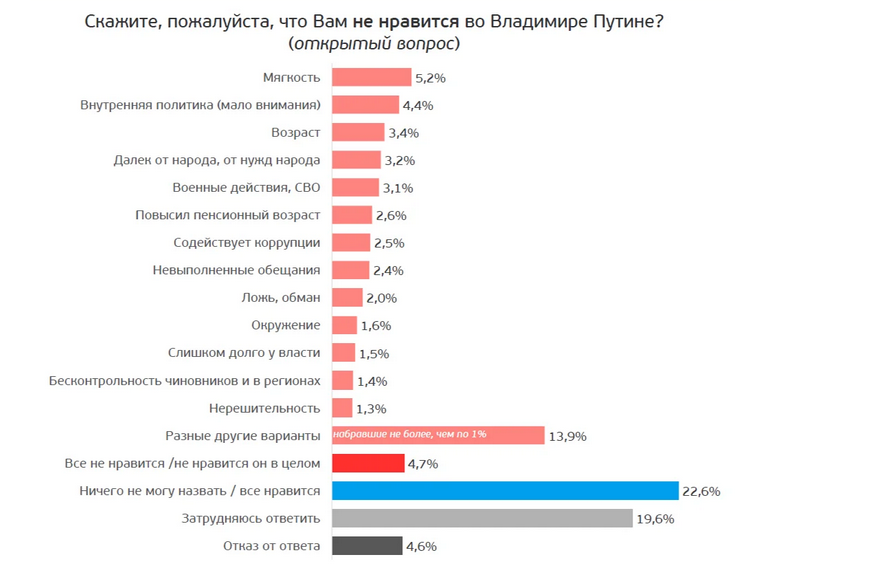 In Putin, gli intervistati di un sondaggio svolto da Russian Field, piace soprattutto la risolutezza e la determinazione, la principale caratteristica negativa del presidente è  la sua morbidezza.