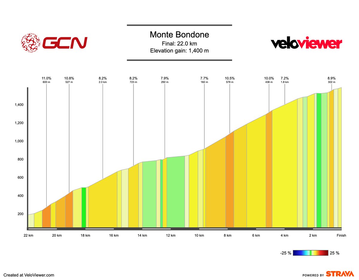 GCN Racing on Twitter "Giro Stage 16 Sabbio Chiese > Monte Bondone