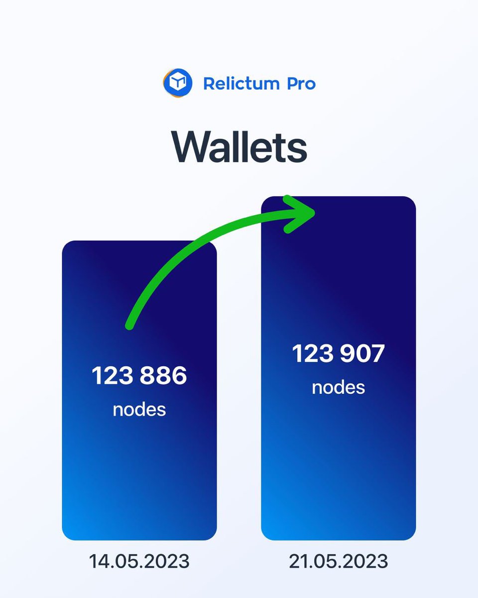relictumpro's tweet image. 🌎 Relictum Pro in numbers 

Dear community!

✅We are glad to share our main indicators and metrics for the period from 14.05 to 21.05 with you.

Stay tuned, we will keep you updated on the most important events in the life of Relictum Ecosystem.

#relictumpro #blockchain #web3