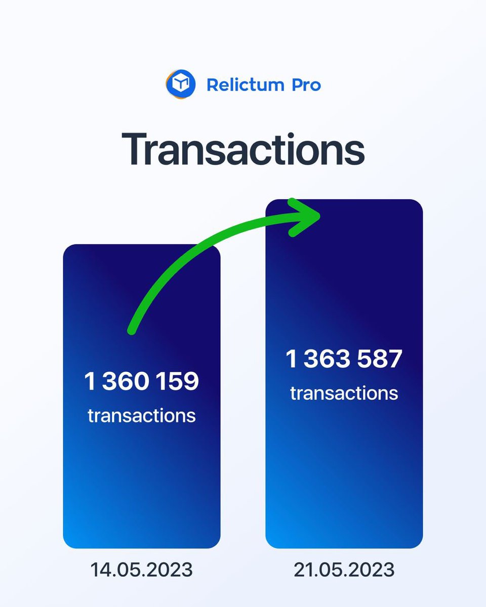 relictumpro's tweet image. 🌎 Relictum Pro in numbers 

Dear community!

✅We are glad to share our main indicators and metrics for the period from 14.05 to 21.05 with you.

Stay tuned, we will keep you updated on the most important events in the life of Relictum Ecosystem.

#relictumpro #blockchain #web3
