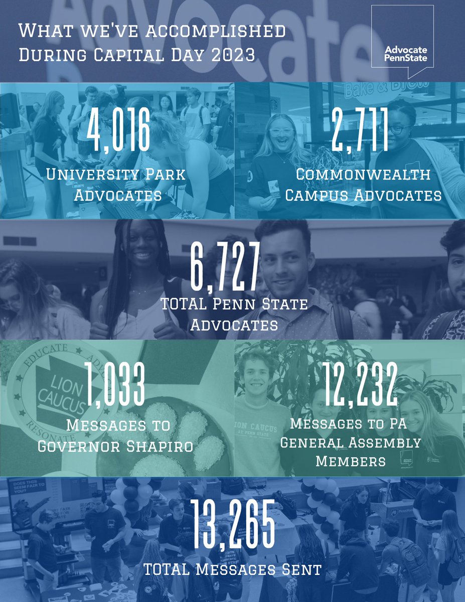 We’ve crunched the numbers, and you crushed it!

Thanks to all advocates who used their voices during our Capital Day Campaign to show support for fair funding for Penn State. Your voice matters!

#PSUCapitalDay #AdvocatePennState #WeAre