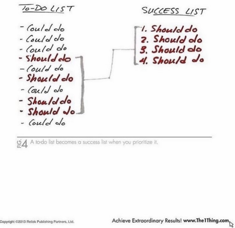 TheONETeam_us's tweet photo. To Do List Vs Success List
What items are you moving from your To Do List To your Success List?
#theoneteam #kellerwilliamsrealty #kellerwilliams #theonething #theonethingbook #realestate #successlist https://t.co/7Qoxt0DIGp