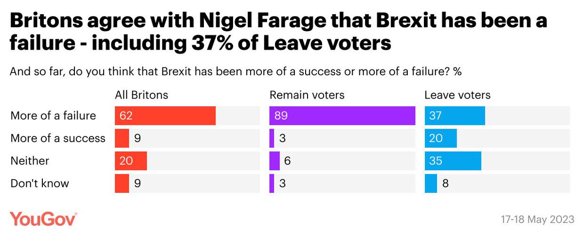 PippaCrerar's tweet photo. Only 9% of Brits think Brexit has been more of a success than a failure, according to new polling from @yougov. Some 62% of people think it has been more of a failure. More Leave voters believe that it has been more of a failure than a success. https://t.co/SzBtmsdJGs