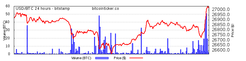 One Bitcoin now worth $27006.00@bitstamp. High $27078.000. Low $26547.000. Market Cap $523.393 Billion #bitcoin