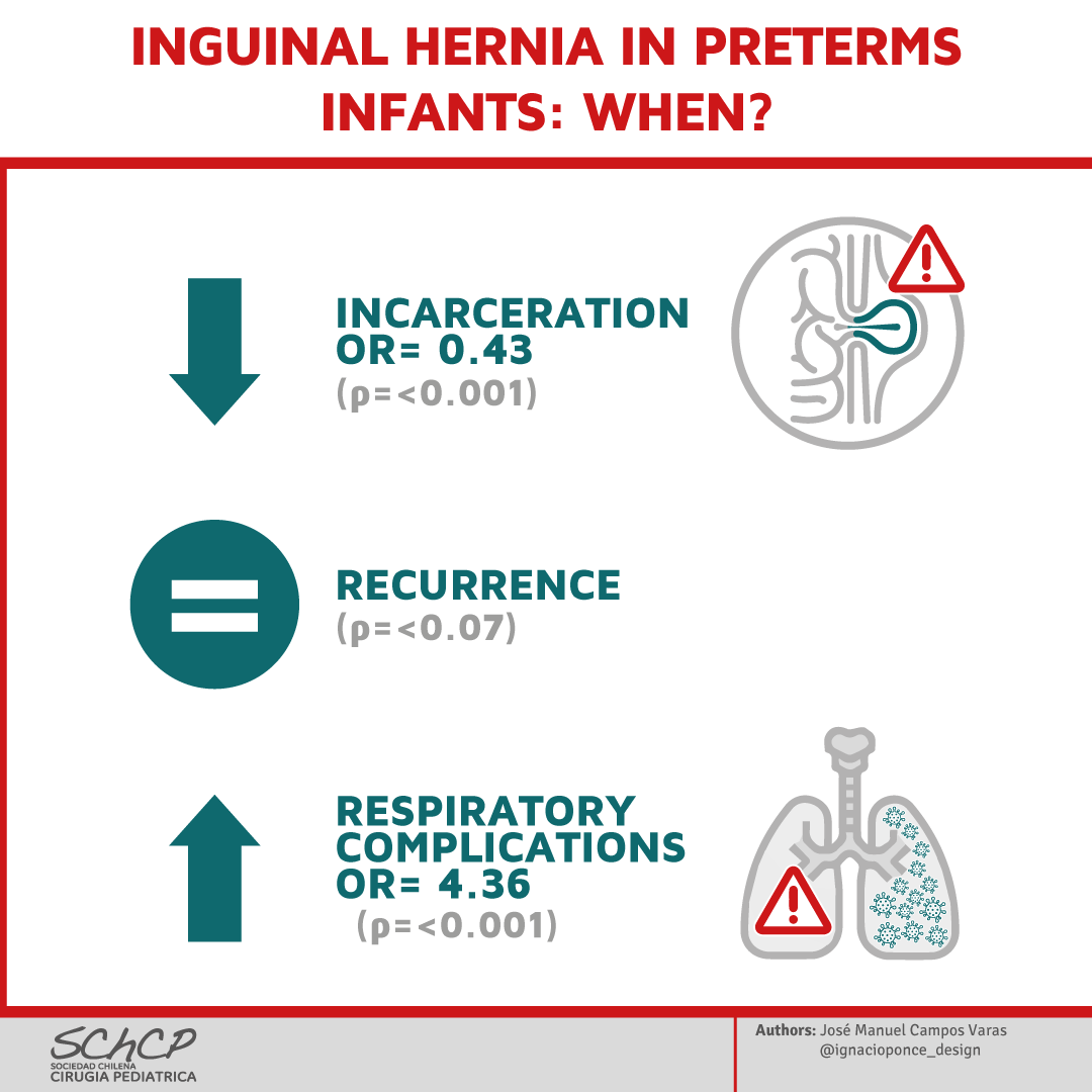 New infographic by @Schcp 
'Delayed versus early repair of inguinal hernia in preterm infants' Candy SC Choo et. al.
Full article: jpedsurg.org/article/S0022-…
#SoMe4PedSurg
@jpedsurg @CincyChildrens
