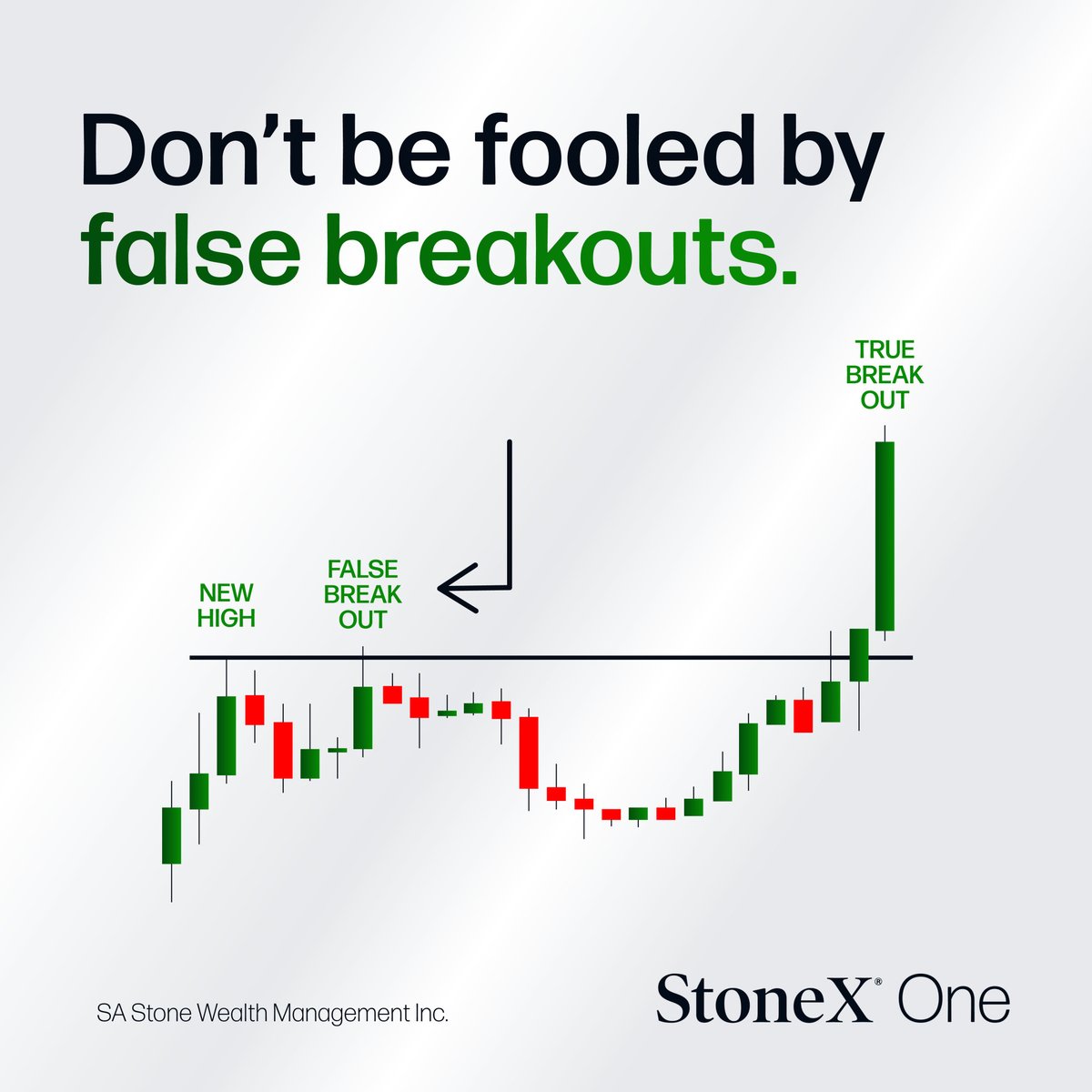 Experienced traders know that high-volume breakouts confirm the validity of a move. Yet, prudent practice can be to wait until an asset records three successful closes above the breakout level, regardless of the timeframe. 

How do you determine if a breakout is for real?