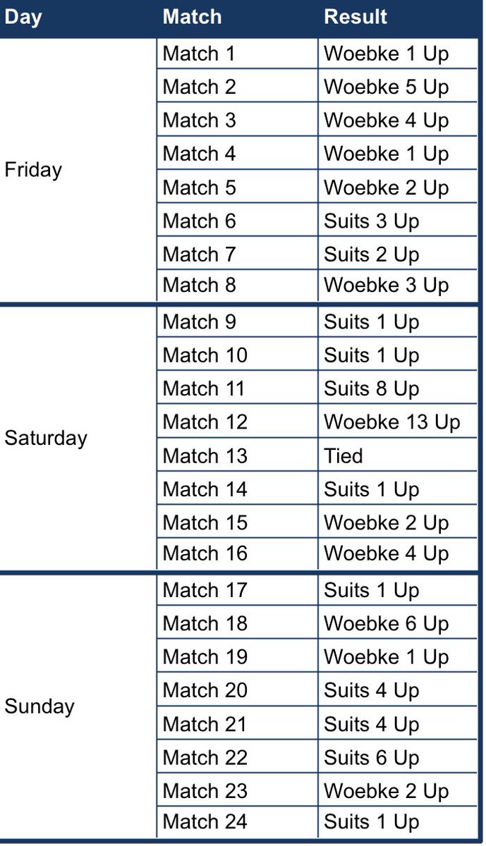 BSuits20's tweet photo. Even with a late Sunday charge, couldn’t quite make a miracle comeback like last year. We’ll be back for our Cup next year!

Easily the best weekend of the year, and I’m thrilled to put it on with my brother @kevin_woebke ! Countdown to Year 3 starts now… https://t.co/YlgI4vnAES