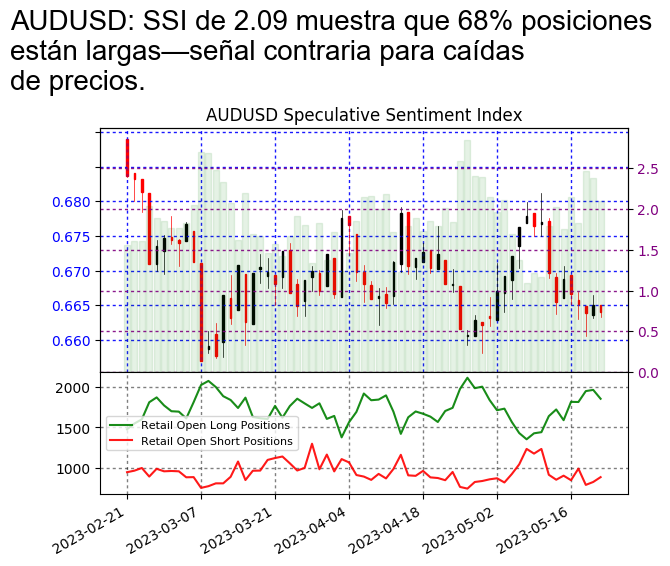 FXCMUpdate_ES's tweet photo. #AUDUSD SSI

El rendimiento pasado no es indicativo de resultados futuros. Las pérdidas pueden exceder los fondos depositados. https://t.co/fuhFKxj7SX