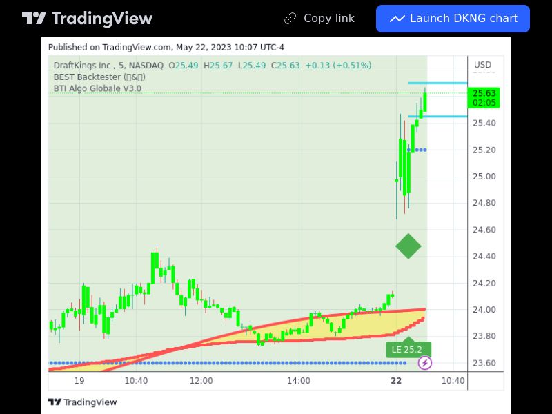 TradingView trade DKNG 5 minutes 