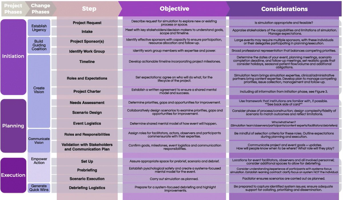 Michael Meguerdichian (@learn_remember) on Twitter photo If you haven't already read this article and want to marry #simulation with understanding systems, read this article by <a href="/MiretteDube/">Mirette Dube</a> because it describes a clear blueprint to attack #QualityImprovement
advancesinsimulation.biomedcentral.com/articles/10.11… If you haven't already read this article and want to marry #simulation with understanding systems, read this article by <a href="/MiretteDube/">Mirette Dube</a> because it describes a clear blueprint to attack #QualityImprovement
advancesinsimulation.biomedcentral.com/articles/10.11…
