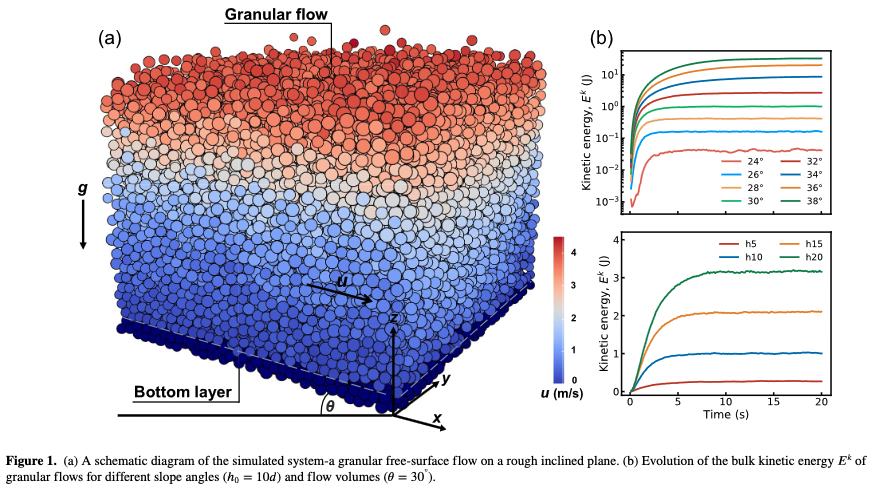 New Paper: Microscopic Description of Basal Stress Generated by Granular Free-Surface Flows

Du et al.,

doi.org/10.1029/2022JF…