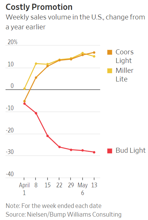 kerpen's tweet photo. WSJ chart showing Bud Light's collapse after celebrating "day 365 of girlhood."
https://t.co/2IcoNG8uQT https://t.co/rdETbA0Bnl