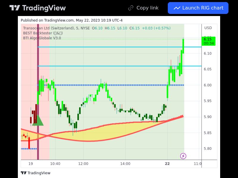 TradingView trade RIG 5 minutes 