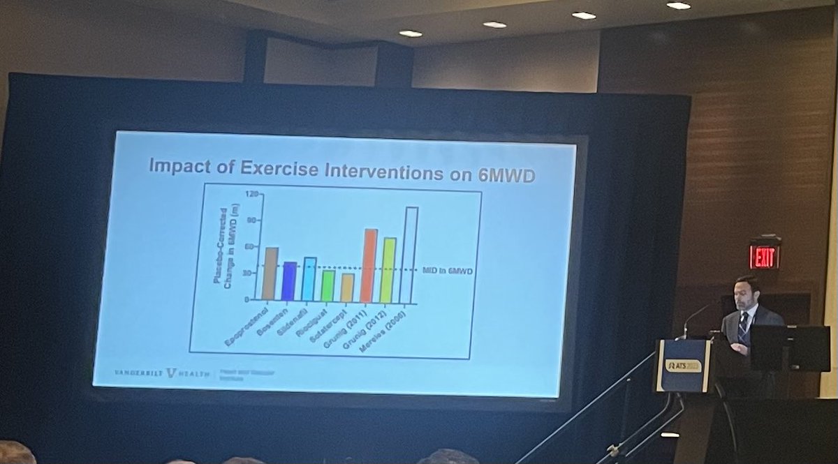 #evanbrittain from @VanderbiltU sharing how important exercise is for our patients with #pah (maybe more than drugs??). @ATS_PC @atscommunity @KCoxFlaherty @kdelvalleMD @navneetsinghmd @TimLahm