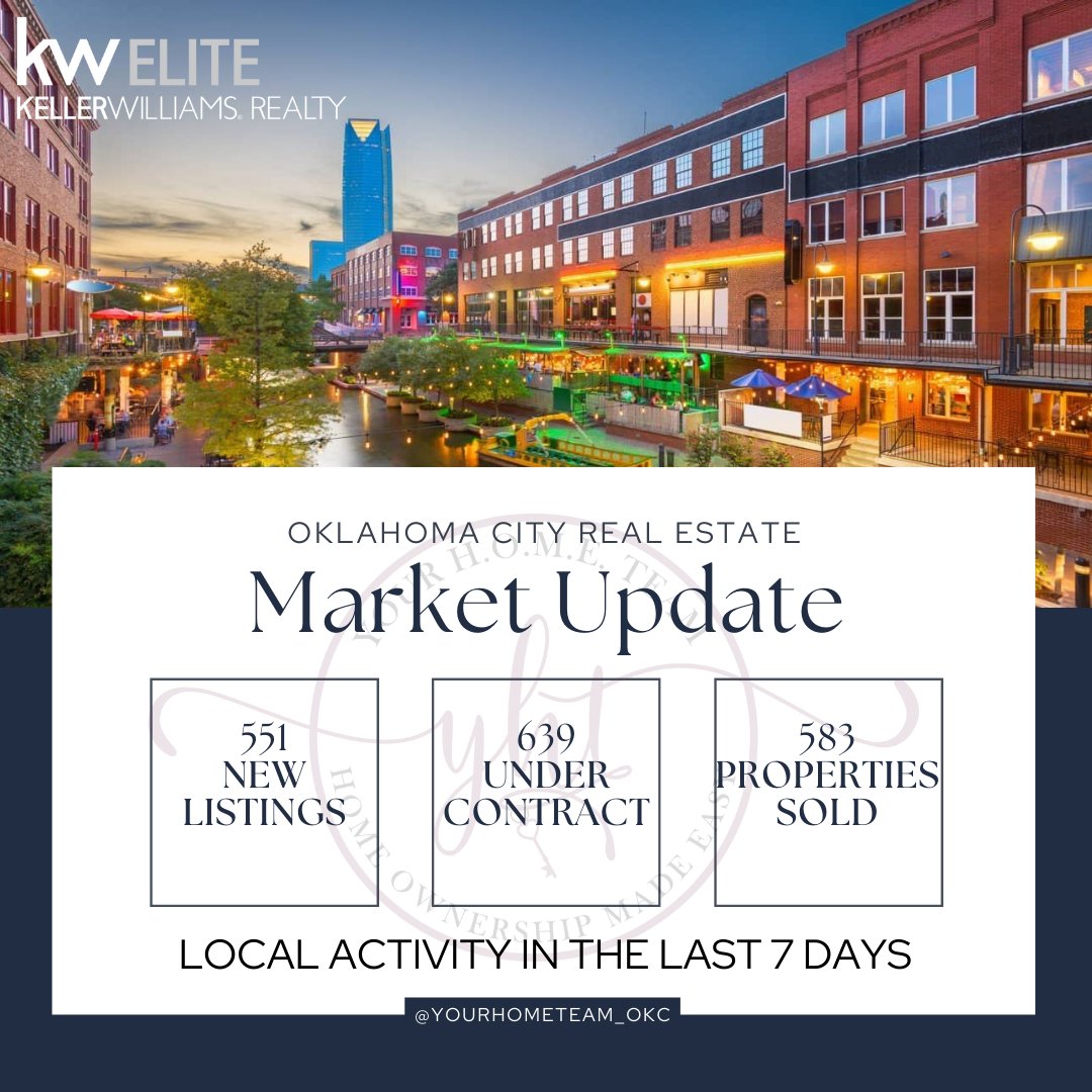🗣️Market Watch Monday! 👏👏👏These numbers are the local real estate activity for the past 7 days!🥳🏠 #okcrealestate #marketupdate #kellerwilliams #kw #kellerwilliamselite #kwelite #yourhometeam #edmondrealestate #edmondrealtor #newlisting #realestateokc #edmondhomes