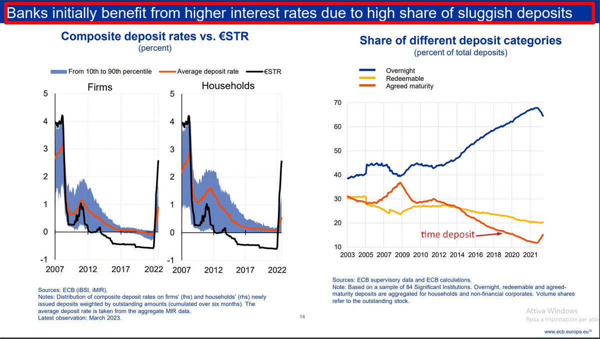 NON investire la liquidità in BOT/Bills o time deposit è da FOLLI. 
PASTI GRATIS ALLE BANCHE EZ 
'euro area banks tend to benefit from higher interest rates, which boost banks’ margins and net interest income due to the slow and partial pass-through of higher rates to depositors'