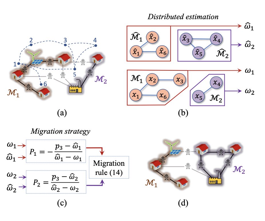 Is it possible for a power grid to self-organize into islands? In our latest work with  <a href="/FrancescoLoIud6/">Francesco Lo Iudice</a>  <a href="/coraggio_marco/">Marco Coraggio</a> Ricardo Cardona and Antonio Grotta we propose a distributed algorithm for intentional islanding of power grids.
Check it out at ieeexplore.ieee.org/document/10129…