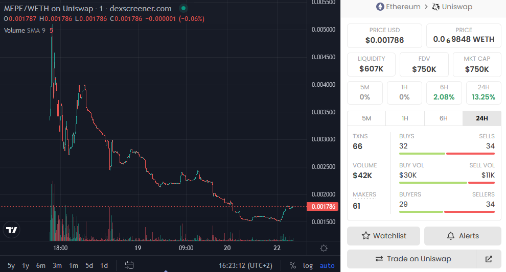 Hoping this is the bottom for $MEPE - Pepe Monsta. Launched a few days ago after a hyped presale. Has no fees and LIQ is locked🔐 for a year. Listed on CMC &amp; team is KYC'ed👋 by Assure! <a href="/PepeMonstaWTF/">Pepe Monsta</a>

📊Chart:
dexscreener.com/ethereum/0x175…

💬TG:
t.me/pepemonstaWTF

#DYOR #ETH🟧