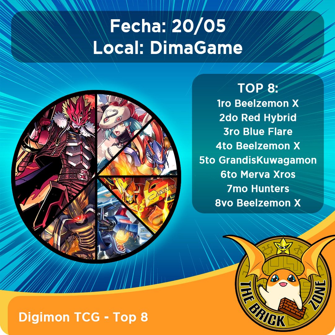 TheBrickZoneTCG's tweet photo. Reporte del torneo local 20/05 en @dimagame

Felicitaciones a Santiango Nalbantian por ganar el torneo con su mazo Beelzemon X.

Felicitamos también a nuestro intengrante @srcisco92 por quedar 4to siendo X-1 en el torneo de 23 jugadores.

#Digimon #digimontcg #Team #Tcg https://t.co/ONqpU470Lo