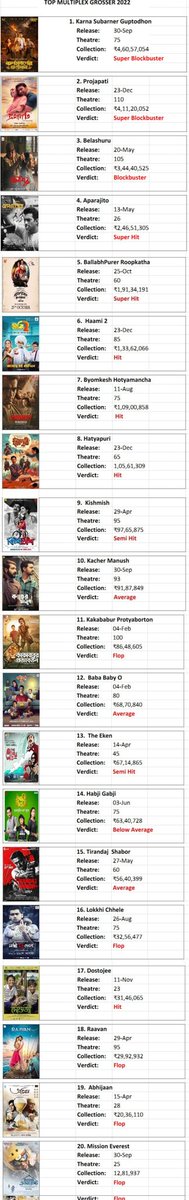 #Projapati's Extra Ordinary runs almost Finished.
It finished 2nd in Top Multiplex Grosser list.
2022 TOP GROSSING MULTIPLEX Film-
1) #KarnaSubarnerGuptodhon - ₹4.60cr
2) #Projapati - ₹4.11cr
3) #Belashuru - ₹3.44cr
4) #Aparajito - ₹2.46cr
5) #BallabhpurerRoopkatha - ₹1.91cr