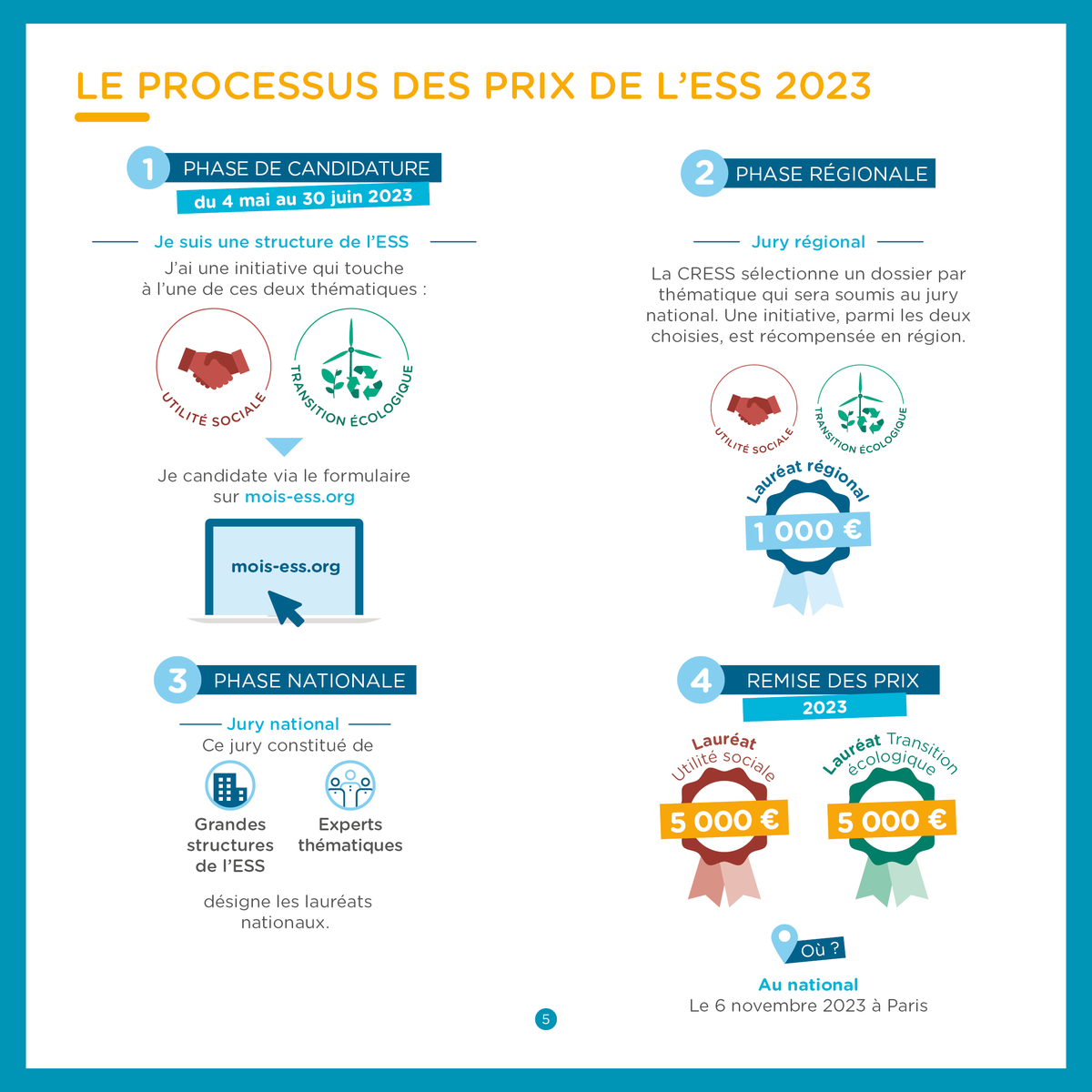CRESS_sud's tweet photo. 🏆 Les #PrixESS23 se déroulent en 4 phases :
1. Phase de candidatures
2. Sélection régionale
3. Jury national
4. Remise des Prix
Entreprises de l'économie sociale et solidaire #ESS de @MaRegionSud, candidatez avant le 30 juin➡️ https://t.co/vderHTF2lJ https://t.co/RHe8yd29Xk