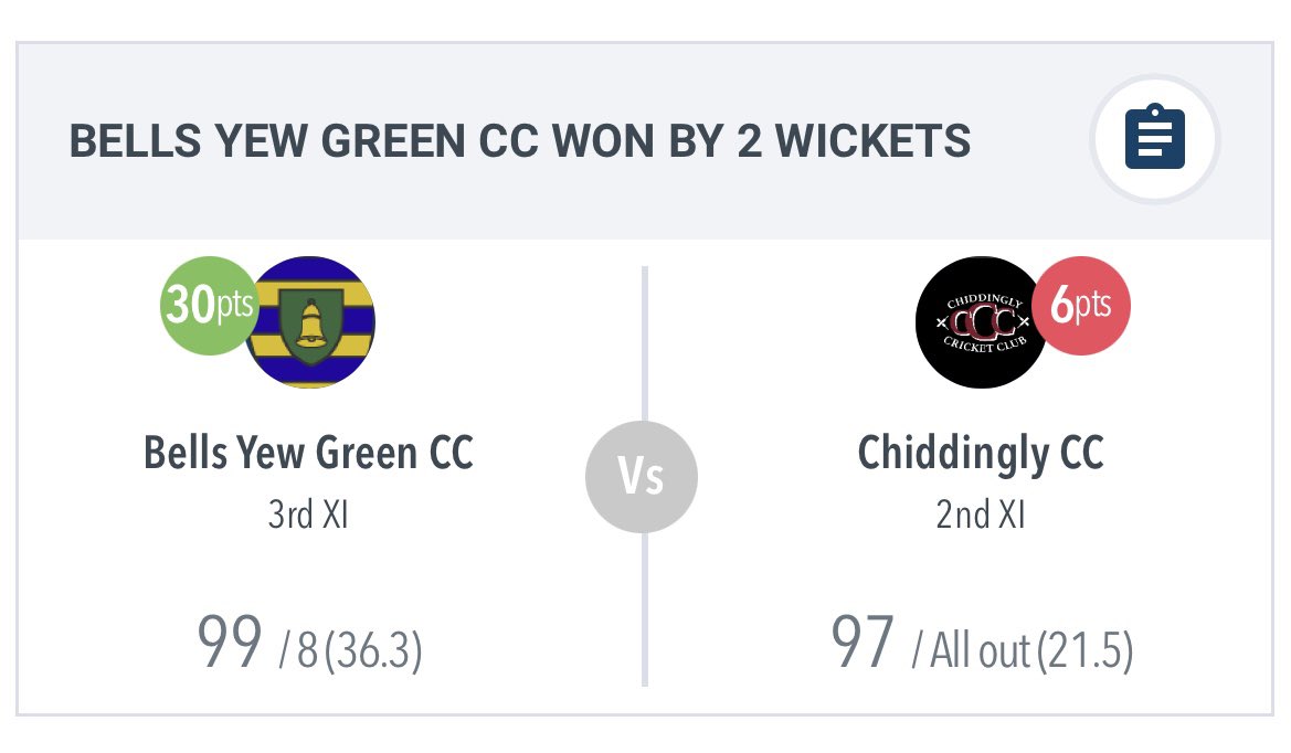 BYGCricketClub's tweet photo. Our results from the weekend - Week 4 🏏

#BYGCC https://t.co/I1OwXwX0Yl