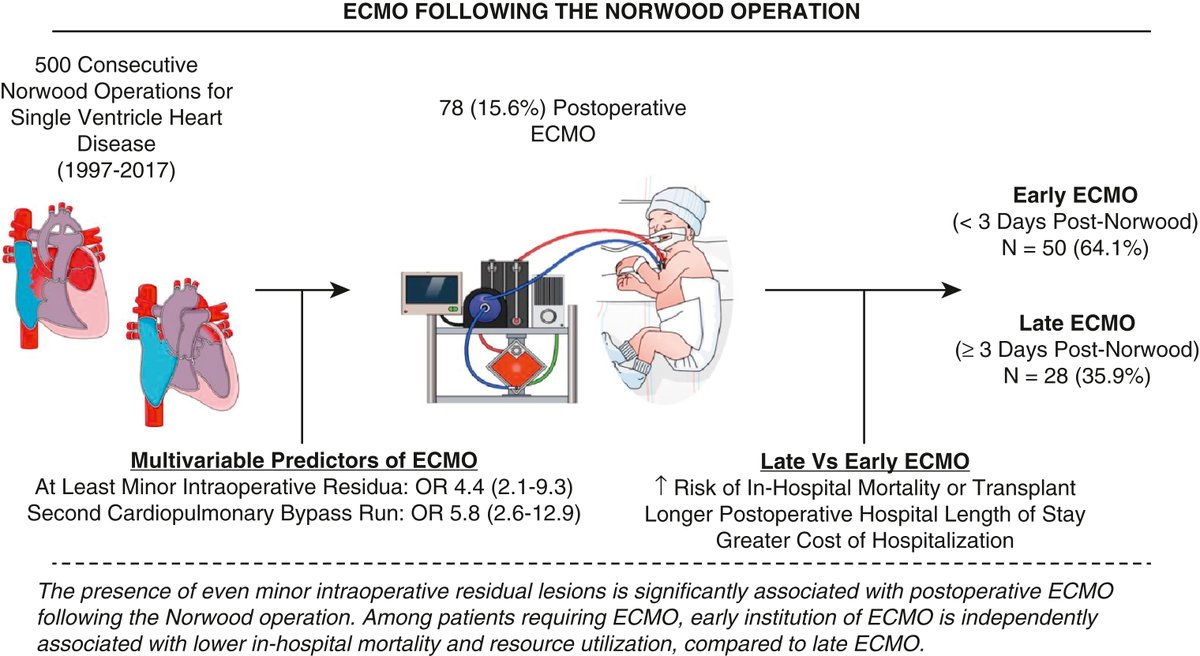 AATS Journals (@aatsjournals) on Twitter photo Influence of intraoperative residual lesions and timing of #ECMO on outcomes following first-stage palliation of single-ventricle heart disease. Read the full #JTCVS article by <a href="/ASenguptaMD/">Aditya Sengupta, MD, MPH</a>, Nathan, et al: doi.org/10.1016/j.jtcv…
#CHD <a href="/AATSHQ/">AATS</a> <a href="/tssmn/">CTSurgSocMedNetwork</a> Influence of intraoperative residual lesions and timing of #ECMO on outcomes following first-stage palliation of single-ventricle heart disease. Read the full #JTCVS article by <a href="/ASenguptaMD/">Aditya Sengupta, MD, MPH</a>, Nathan, et al: doi.org/10.1016/j.jtcv…
#CHD <a href="/AATSHQ/">AATS</a> <a href="/tssmn/">CTSurgSocMedNetwork</a>