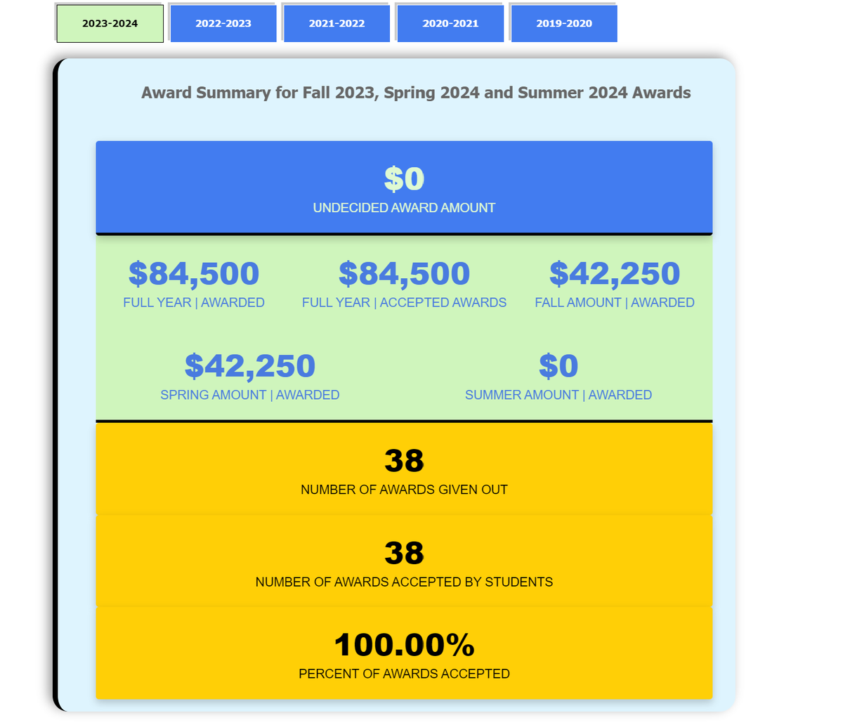 post_captain's tweet photo. Did you know that you can make custom dataset dashboards look pretty cool? Here's an example of a custom financial aid dataset that we think looks great! Check out @scootsdada presenting on this with a client at the @technolutions #2023SlateSummit next week in Nashville! https://t.co/Wh7LMXn7qi