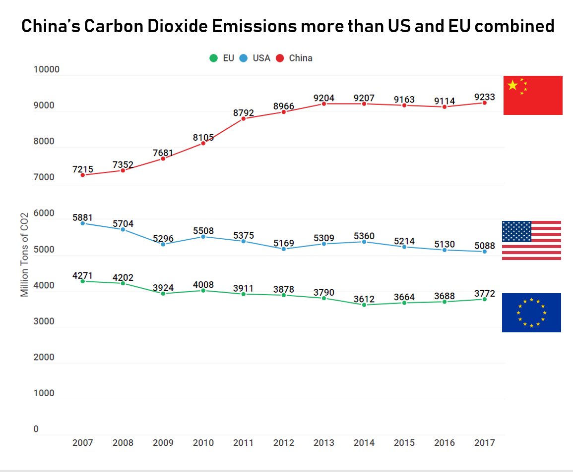 serpentza's tweet photo. @scienceisstrat1 @michaelturton It’s a smoke screen, they have also just increased coal burning power plants 6 fold this year, they’re diverting attention away from their coal checked pollution with this “renewable” energy facade https://t.co/k1UbWzjD3F