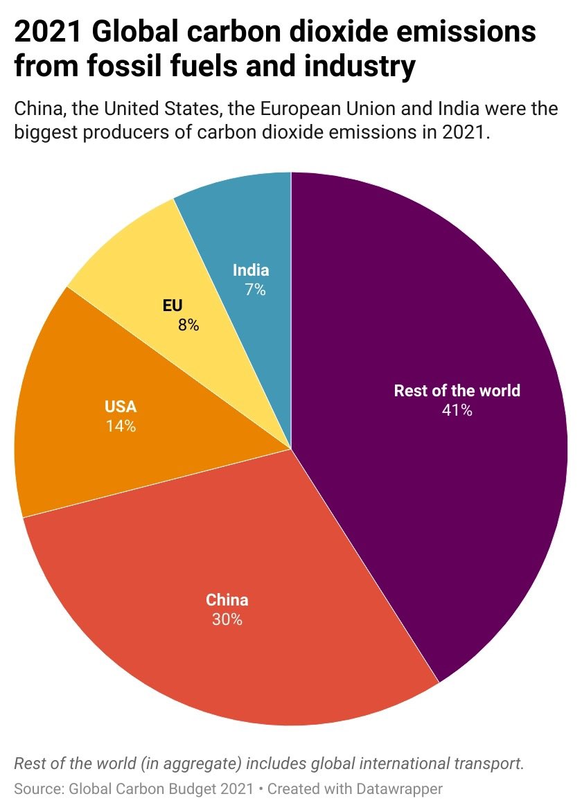 serpentza's tweet photo. @scienceisstrat1 @michaelturton It’s a smoke screen, they have also just increased coal burning power plants 6 fold this year, they’re diverting attention away from their coal checked pollution with this “renewable” energy facade https://t.co/k1UbWzjD3F