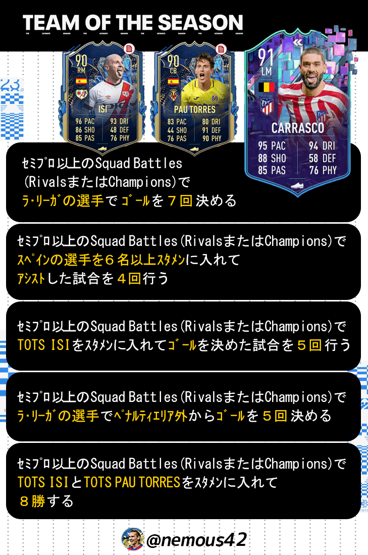nemous42's tweet photo. ※先ほど作成した画像の一番下の目標に
ミスがありましたので再度アップします。
「ハイライト」
CARRASCOの目標を作成しました!
試合条件はスカッドバトル または、ライバルズ、FUT Champions 期間は現時点で残り4日間になります。 #FIFA #FIFA23 #FUT #fut23 #futobjective https://t.co/iWjFs770CG