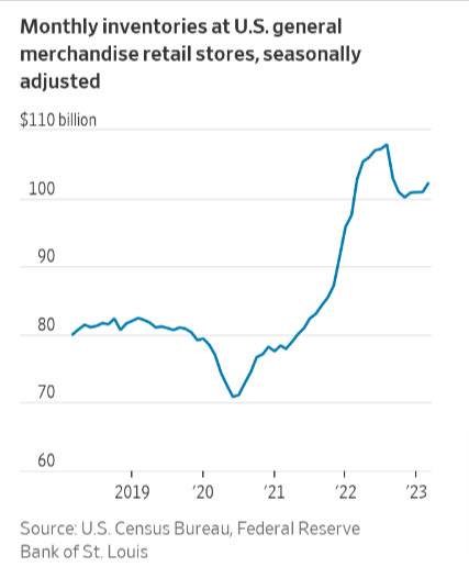benjaminhgordon's tweet image. After a year of paring inventory, retailers are starting to spend again. This is a good #supplychain indicator for signs of economic growth amidst the #freight #recession. 

wsj.com/articles/retai…