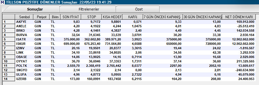 Tarama Listesi./Tillson/

#akfye #anele #brko #burva #ısatr #ıskur #ızınv #lınk #obase #oyyat #poltk #sngyo #ulufa #uzerb 

 #borsa #bist100 #Binance #Bitcoin @tr_tradingview